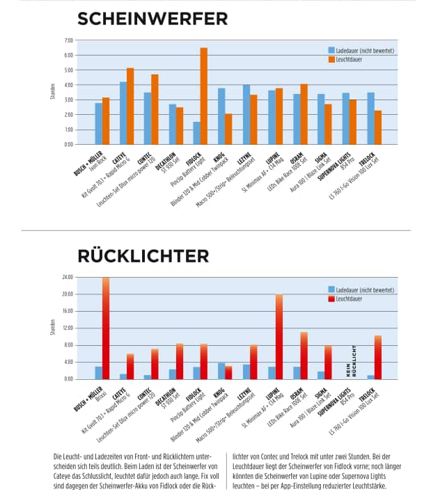 Diagramm Laden & Leuchten