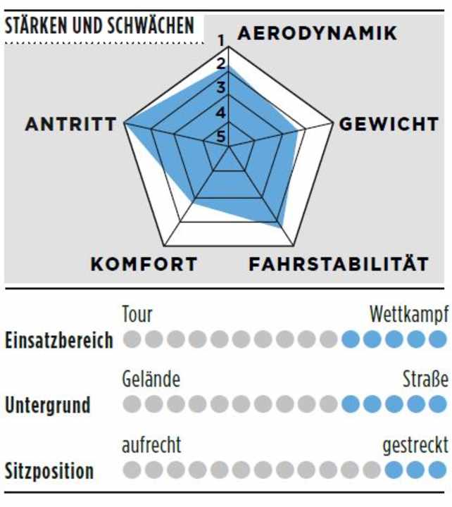Stärken, Schwächen und weitere Details des Cube Litening Aero C:68 SLX