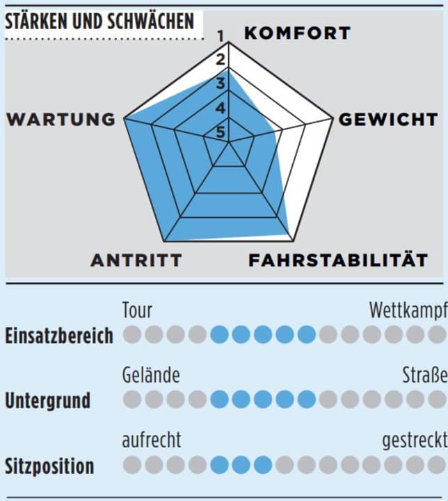 Bewertung des Cube Nuroad C:62 One