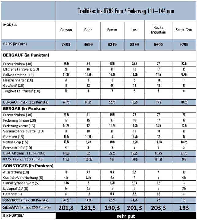 Übersicht der Punkteverteilung für die getesteten Trailbikes 2023.