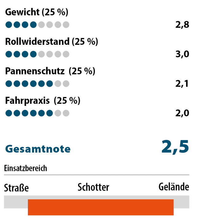 Der eRuban Plus hat einen breiten Einsatzbereich. Gewicht und Rollwiderstand stehen weniger im Fokus. Die BIKE-Note ist preisunabhängig. Notenspektrum analog zum Schulnotensystem.