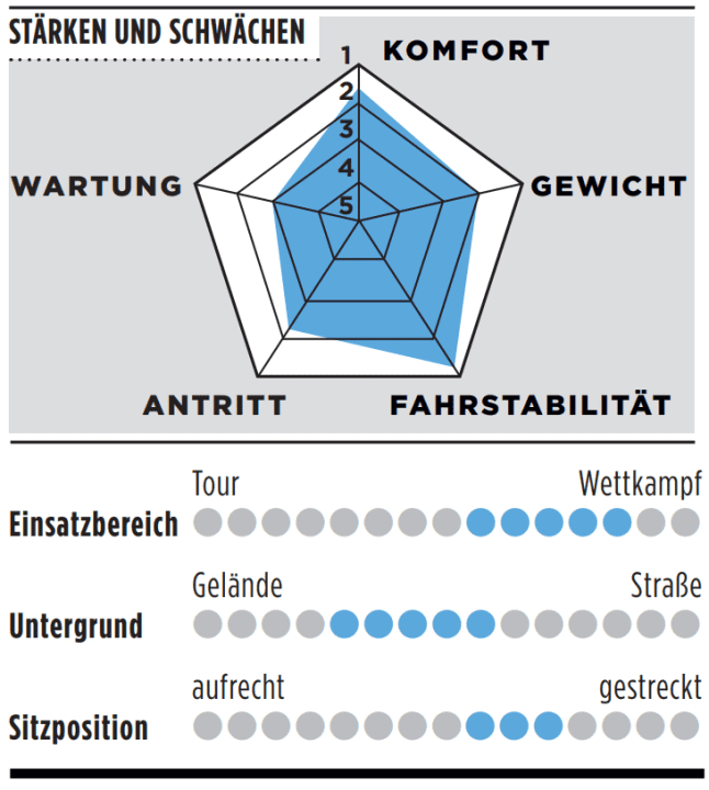 Stärken, Schwächen und weitere Details zum Trek Checkmate SLR 8 AXS