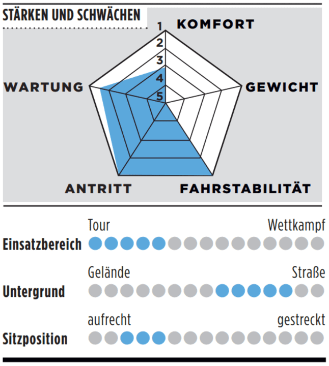 Strengths, weaknesses and further details of the Bergamont Grandurance