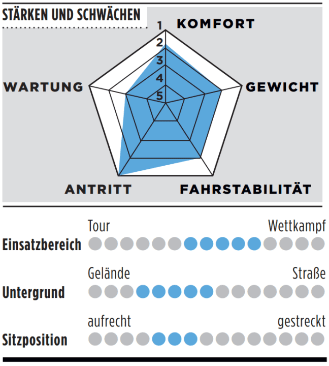 Strengths, weaknesses and further details of the Canyon Grail CF