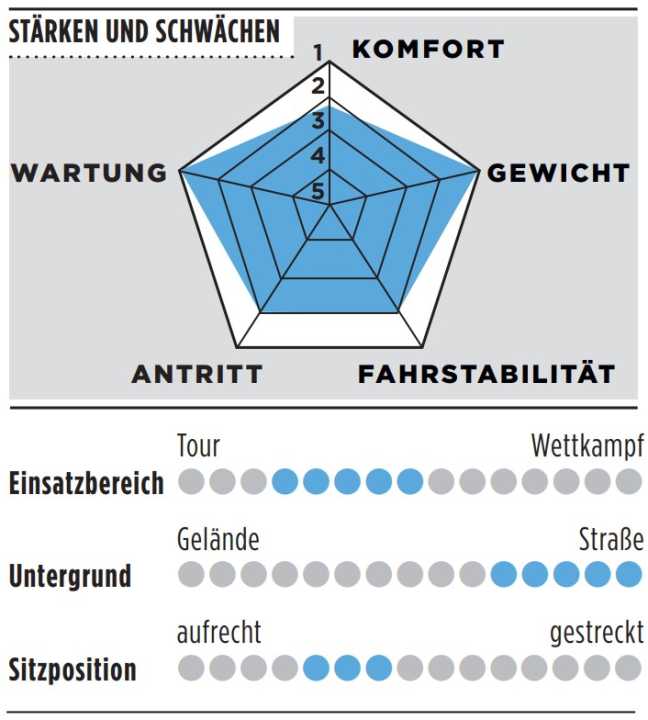 Évaluation