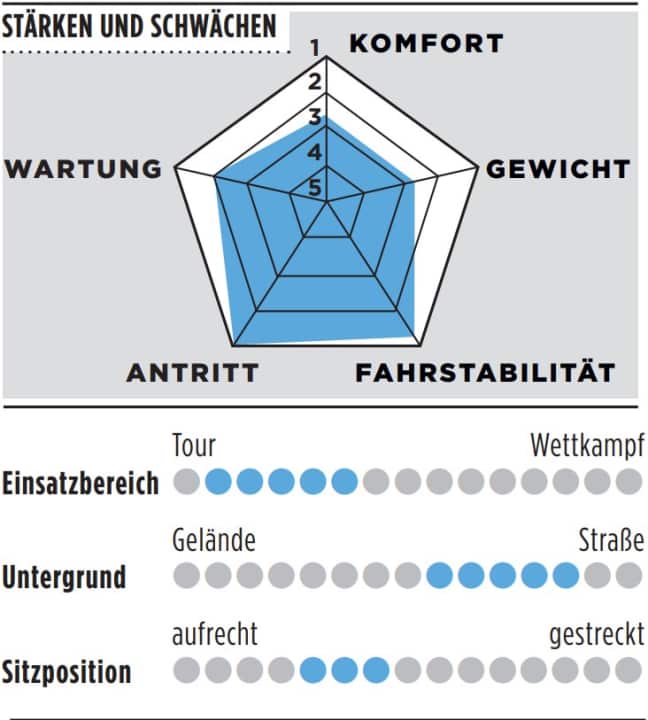 Rose Shave Force AXS: strengths & weaknesses