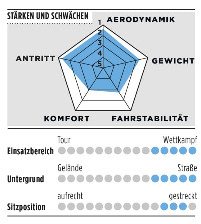 Die Charakteristik des Wilier Filante ID2 im Überblick