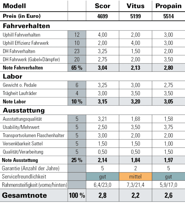 Die neue BIKE-Bewertung (Beispiel)