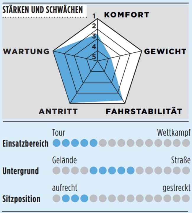 Bewertung des Radon Regard AL 10.0