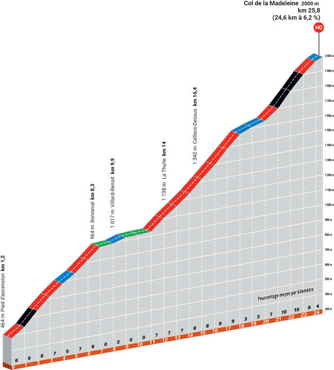Der Anstieg zum Col de la Madeleine
