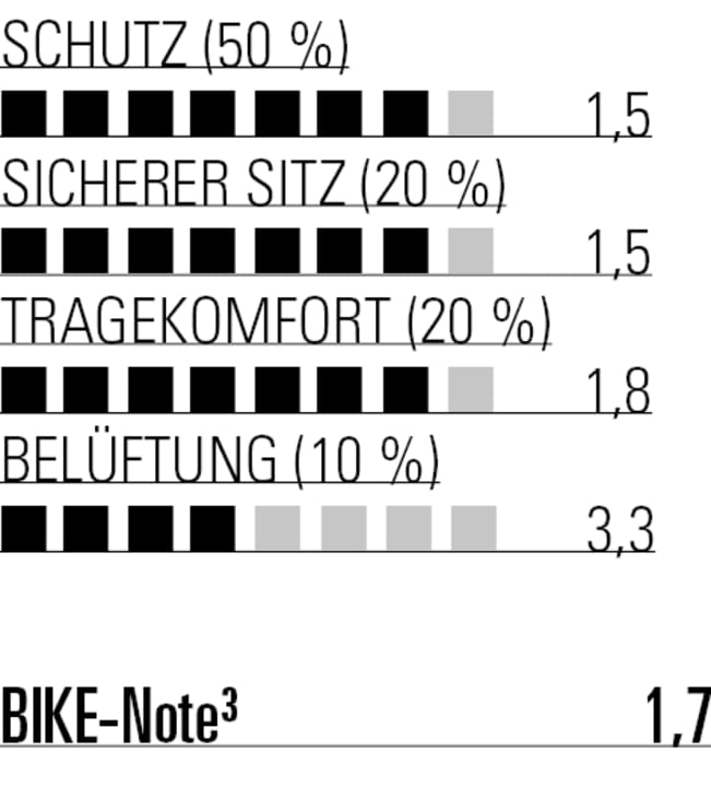 The Ion delivers very good values in almost all categories and is our favourite for bike park use