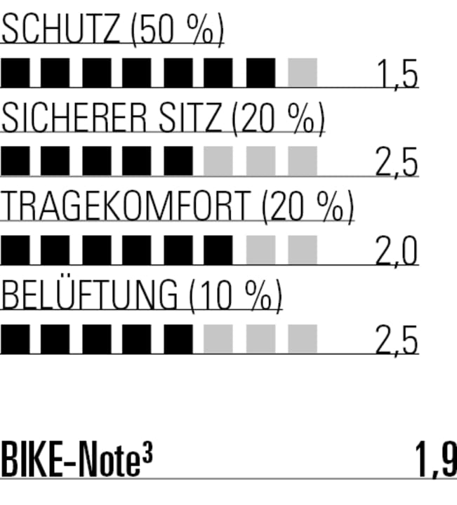 Der Trigger Race liefert absolute Bestwerte im Labor