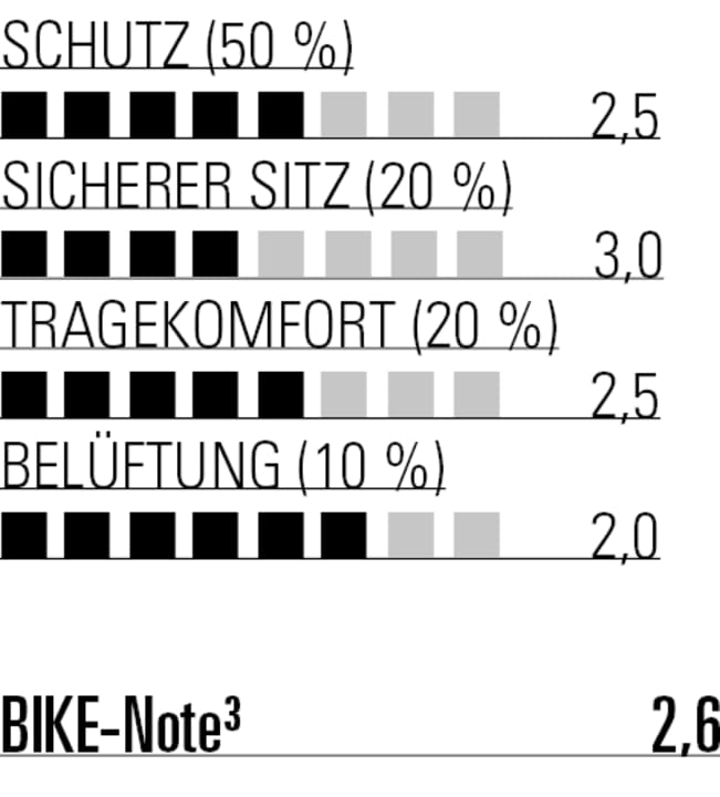 Bei der Belüftung liegt der Leatt weit vorne. Beim Sturz rutscht er jedoch schnell mal etwas nach unten