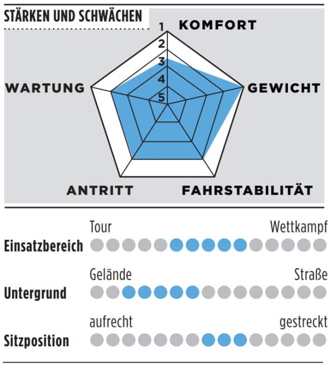 Évaluation