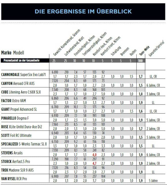 Auf einen Blick: Rot sind die Teilnoten ab 4,0. So sehen Sie, welche Räder wegen schwächerer Einzelnoten für Sie nicht infrage kommen. *LL = lebenslang CR = Crash Replacement RA = Rennausschluss