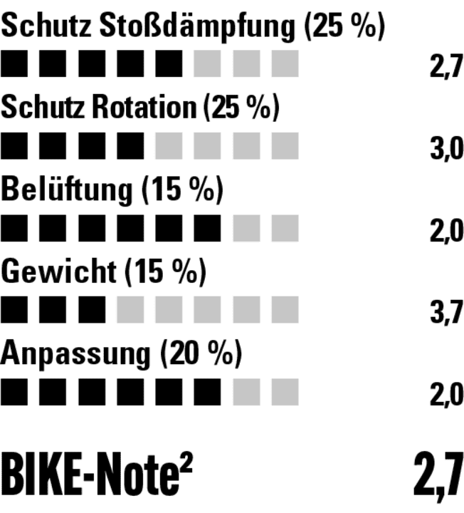 Troy Lee Designs A3: Gute Belüftung, umfangreiche Anpassung, aber keine Top-Werte im Labor