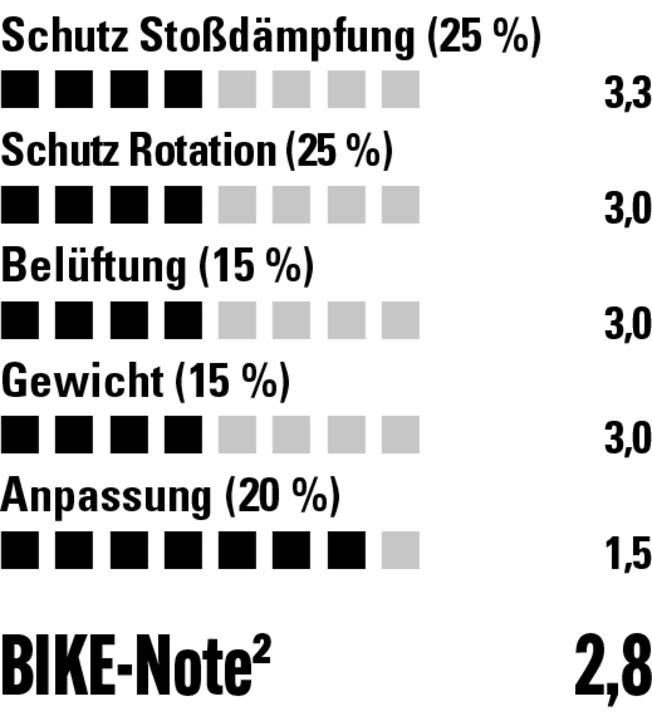 Der Bell 4Forty Air Mips lässt sich super anpassen, im Labor liefert er dafür nur durchschnittliche Werte | Grafik: Stefan Frey