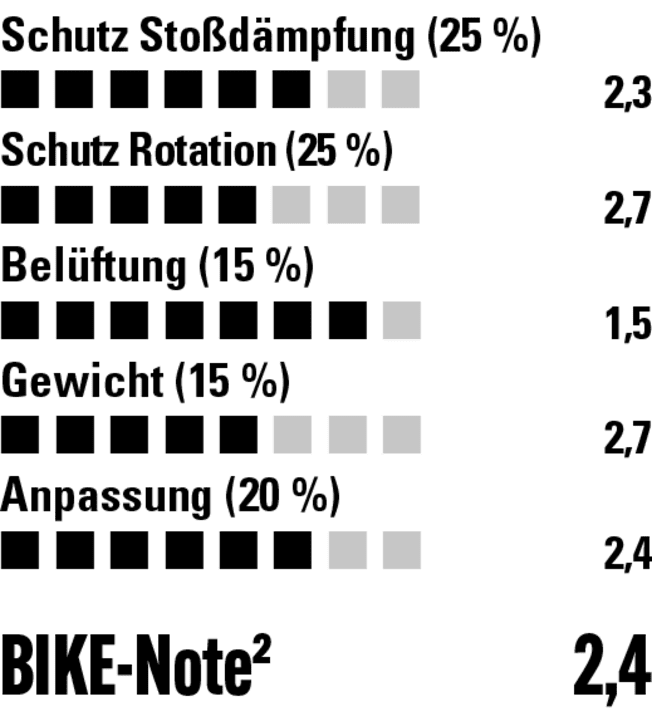 Im Labor liefert der Abus solide Werte, vor allem die Belüftung funktioniert sehr gut