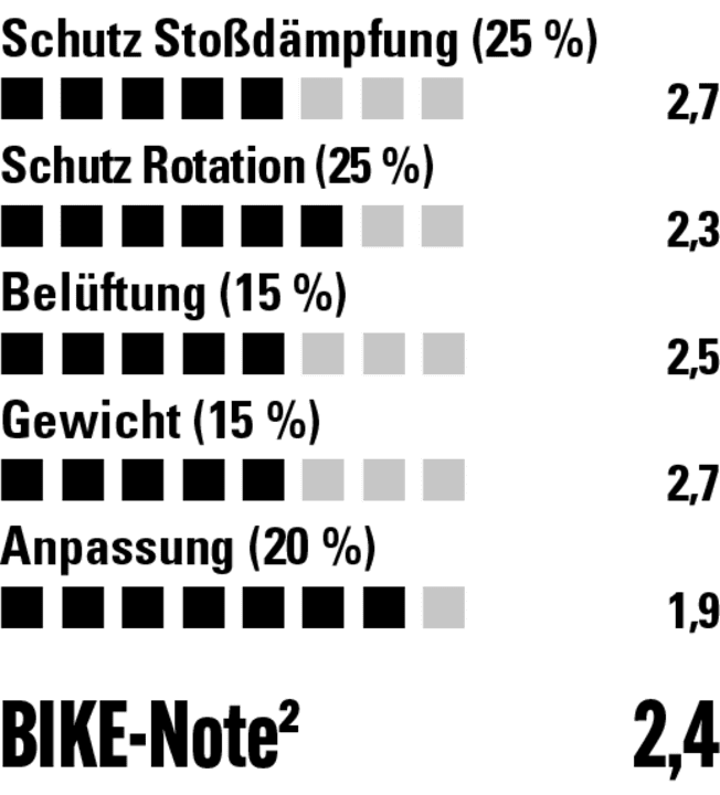 Gute Anpassung und solider Rotationsschutz. Bei Belüftung und Aufprallschutz landet der Taunus im Mittelfeld | Grafik: Stefan Frey