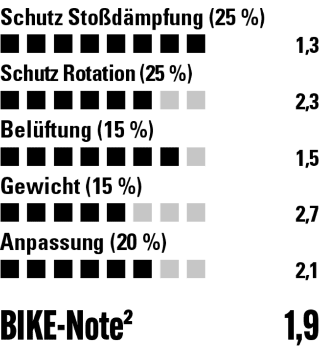 Im Labor und in Sachen Belüftung liefert der Bluegrass eine absolut überzeugende Vorstellung | Grafik: Stefan Frey