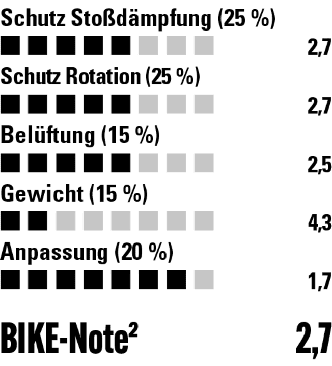 Vor allem beim Gewicht muss der Cratoni Federn lassen. Dafür ist die Anpassung super