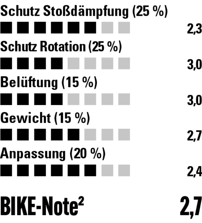 Solid values for shock absorption, rotation protection and ventilation could be better