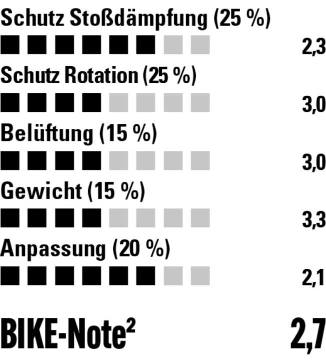 Gute Stoßdämpfung aber nur mäßiger Rotationsschutz. Auch die Belüftung könnte besser sein