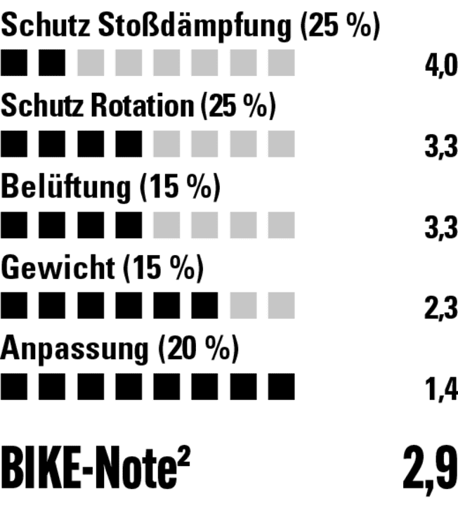 Beim Aufprallschutz belegt der Giro den letzten Platz. Anpassung und Gewicht sind aber top | Grafik: Stefan Frey