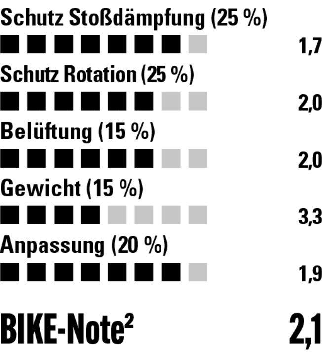 Met Revo: Nach wie vor sind die Laborwerte überzeugend. Bis auf das hakelige Drehrädchen ist auch die Anpassung sehr gut