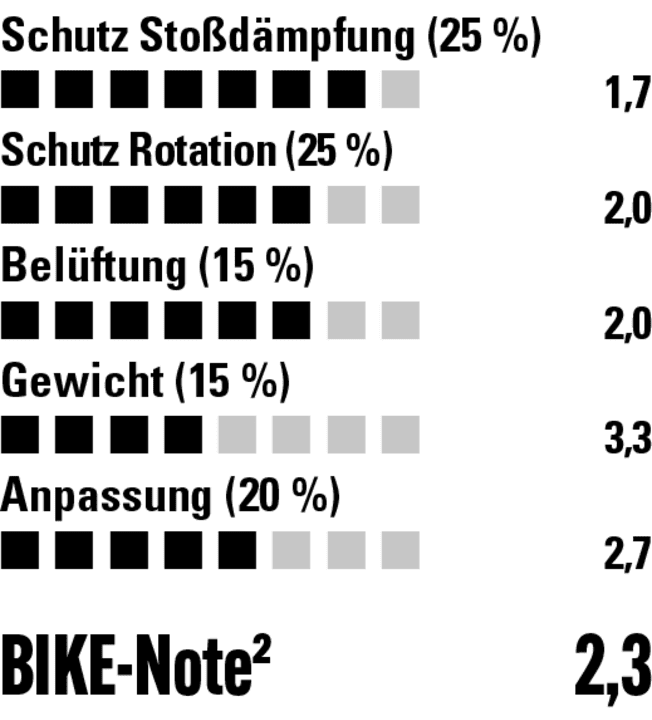 Der Poc liefert solide Werte im Labor, auch die Belüftung ist gut.