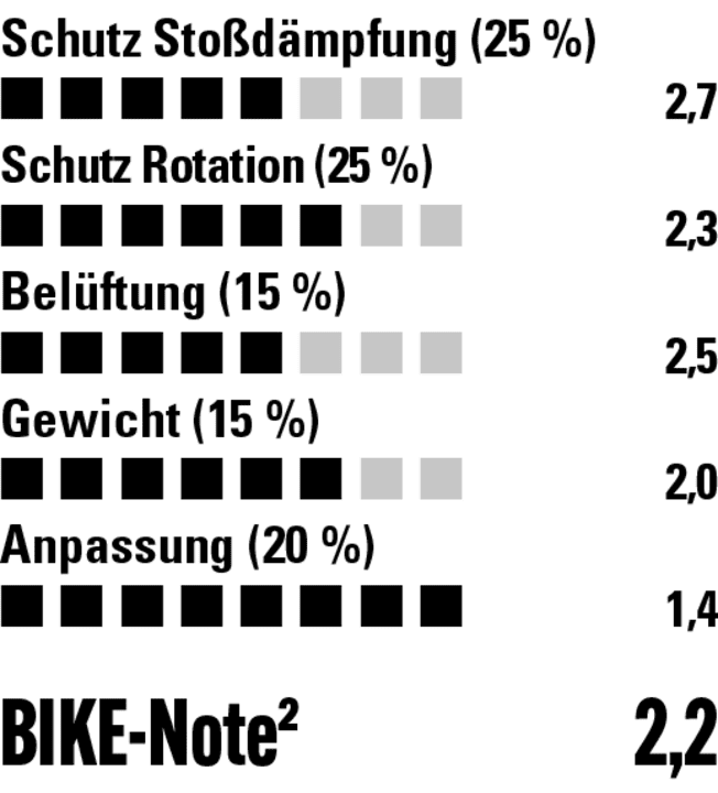 Im Labor gibt es noch besser Kandidaten, doch bei Gewicht und Anpassung ist der Scott Tago top