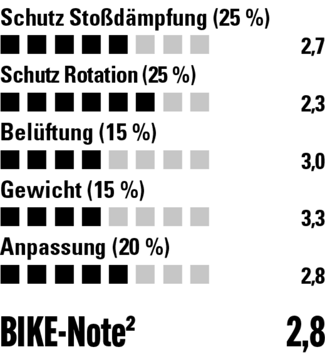 Die Werte aus dem Labor sind gut, die Belüftung nur mäßig. Koroyd verbessert hier den Aufprallschutz nicht