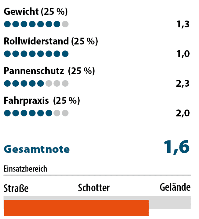Der Overland Pro ist leicht und rollt exzellent. Auch bei Pannenschutz und Fahrpraxis lässt der Allrounder wenig anbrennen. ² Die BIKE-Note ist preisunabhängig. Notenspektrum analog zum Schulnotensystem.