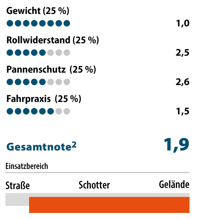 Der Terra Adventure ist leicht und griffig. Rollen und Pannenschutz sind Mittelklasse. ² Die BIKE-Note ist preisunabhängig. Notenspektrum analog zum Schulnotensystem.