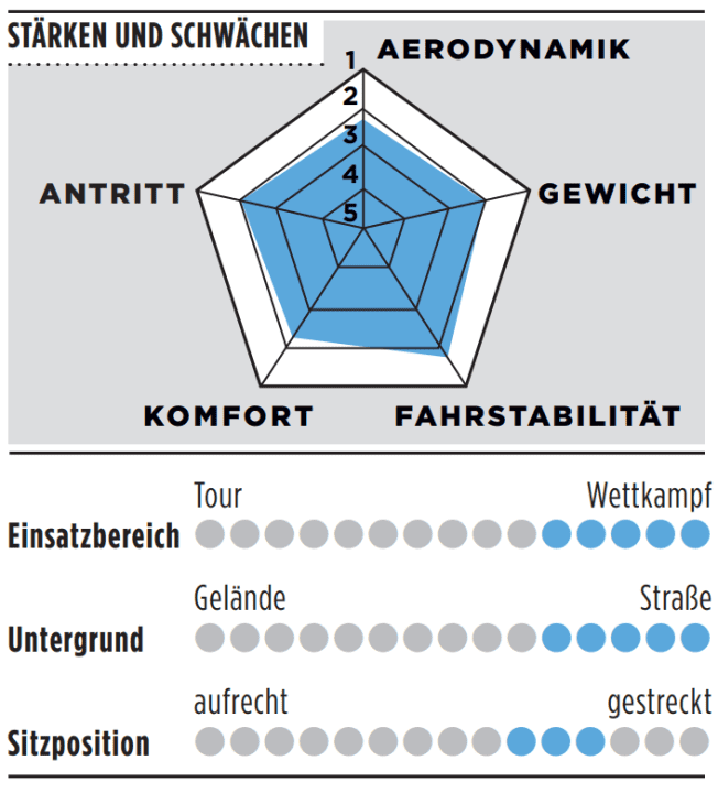 Stärken, Schwächen und weitere Details des Trek Madone SLR 9 AXS