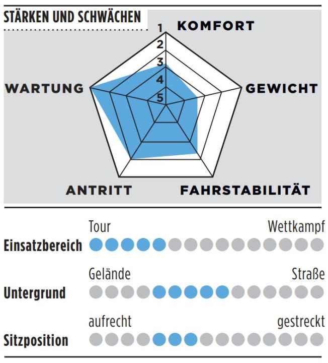 Stärken, Schwächen und weitere Infos zum Poison Meskalin Titan Gravel