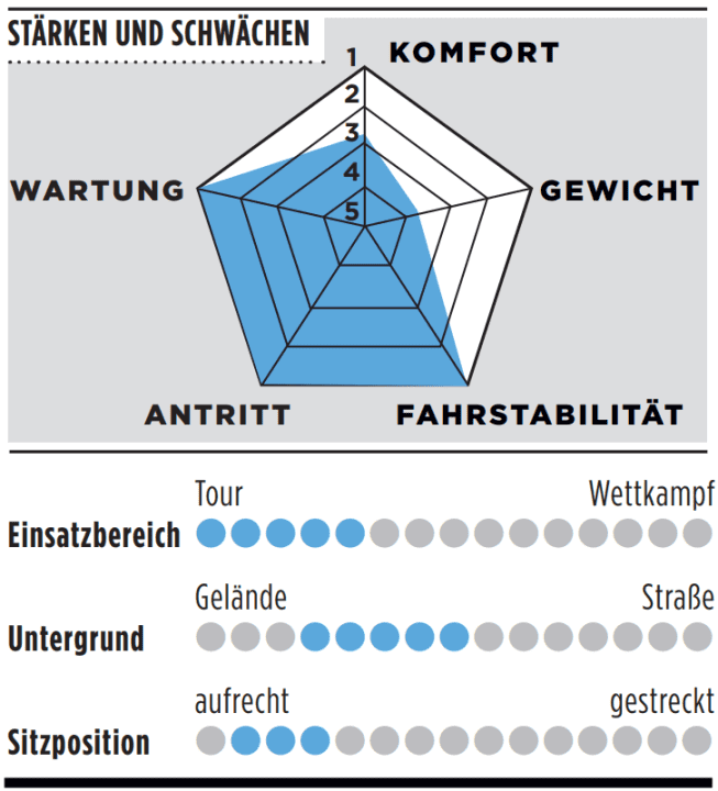 Stärken, Schwächen und weitere Details des Radon Regard