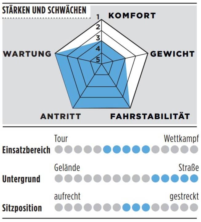 Stärken, Schwächen und weitere Infos zum Stevens Izoard