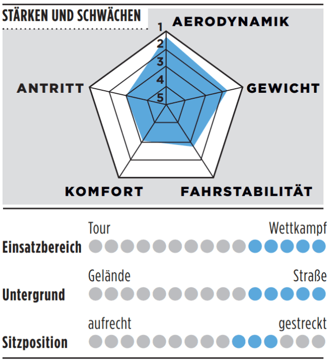 Stärken, Schwächen und weitere Details des Factor Ostro Vam