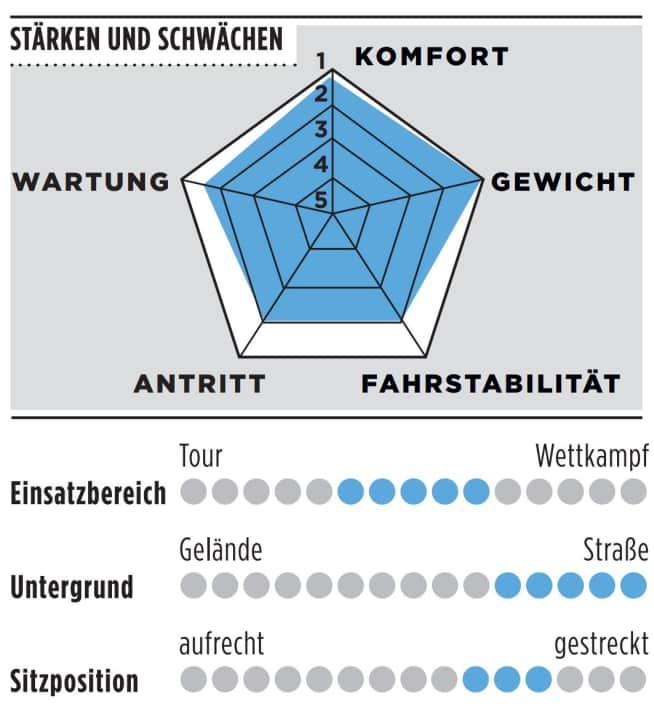 Evaluation Schmolke Leggerissima TLO