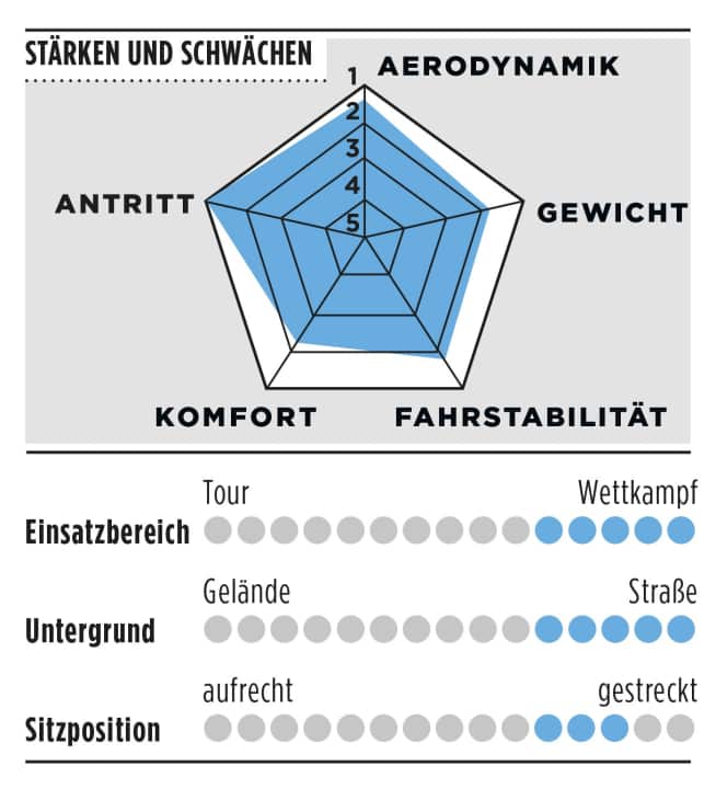 The characteristics of the Cannondale SuperSix Evo