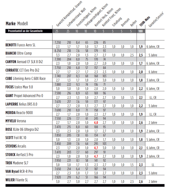 The results of the competition bikes in the test at a glance