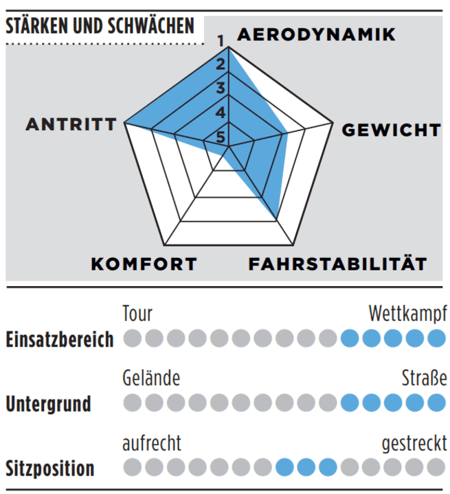 Diagramme des points forts et des points faibles