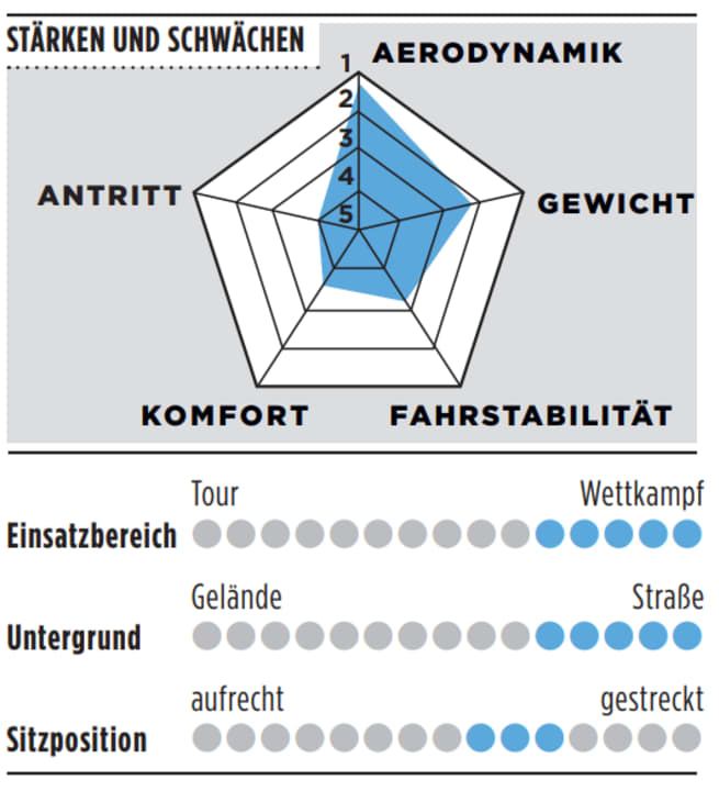 Stärken, Schwächen und weitere Details zum Cinelli Aeroscoop