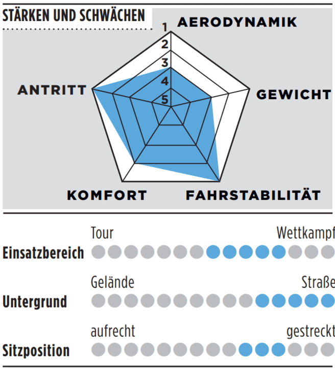 Stärken & Schwächen: Vorteile und Nachteile des Focus Izalco Max 9.8
