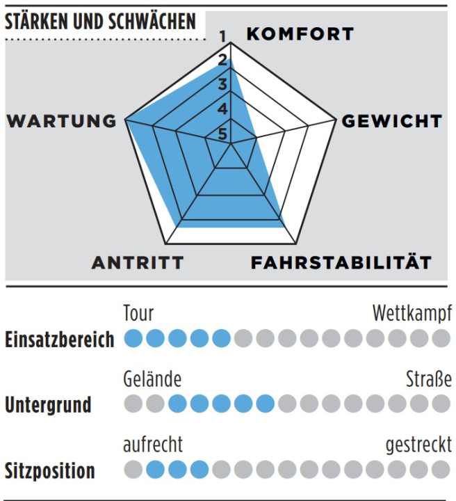 Valuation