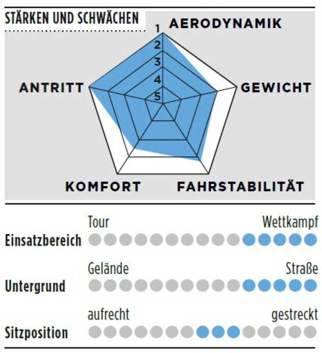 Stärken, Schwächen und weitere Details des Canyon Aeroad CFR AXS