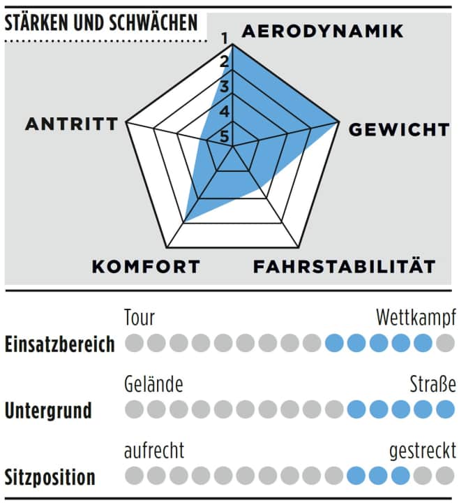 Stärken und Schwächen des Ikarus