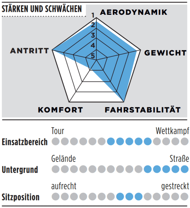 Stärken, Schwächen und weitere Details zum Baldiso One