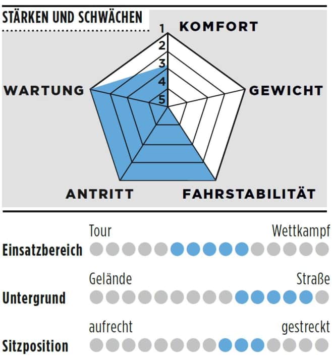 Stärken und Schwächen des Radon R1 Tiagra